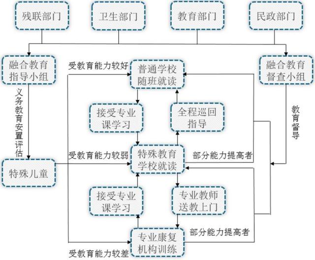 特殊教育行业现状和趋势分析 已形成以随班就读为主的教育格局